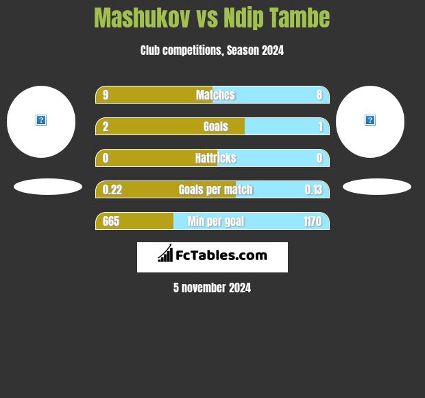 Mashukov vs Ndip Tambe h2h player stats