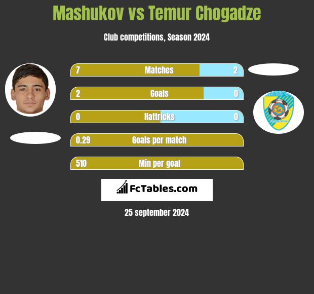 Mashukov vs Temur Chogadze h2h player stats