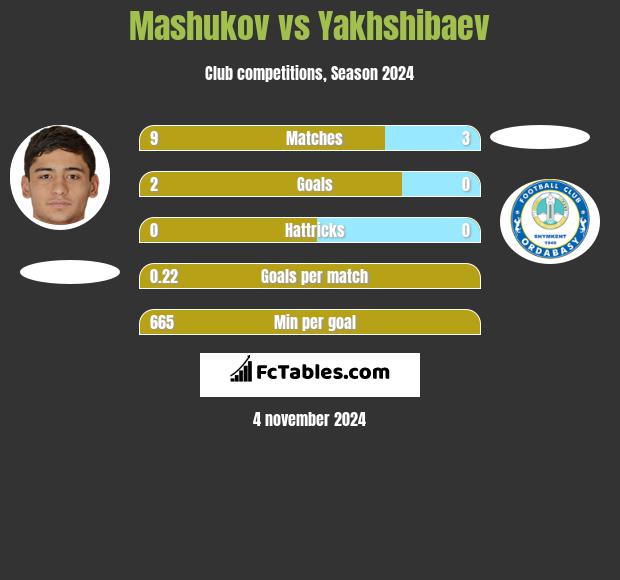 Mashukov vs Yakhshibaev h2h player stats