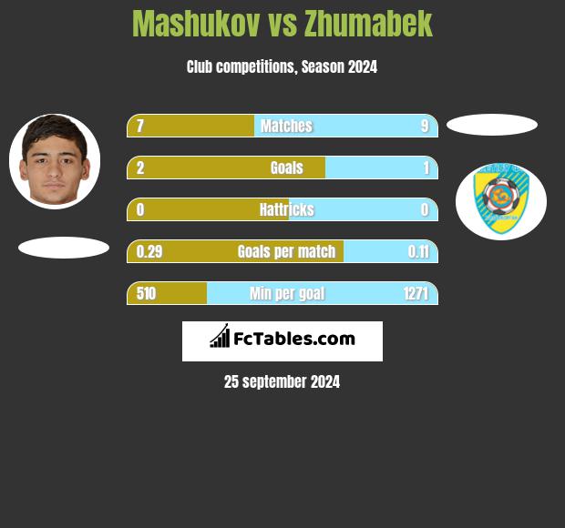 Mashukov vs Zhumabek h2h player stats