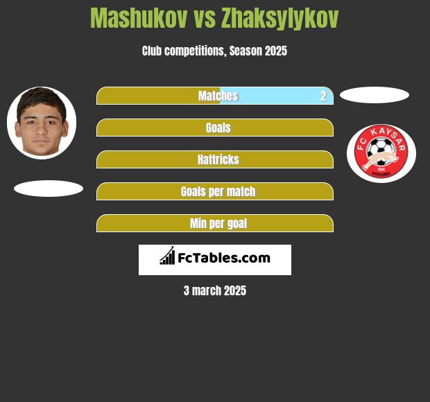 Mashukov vs Zhaksylykov h2h player stats