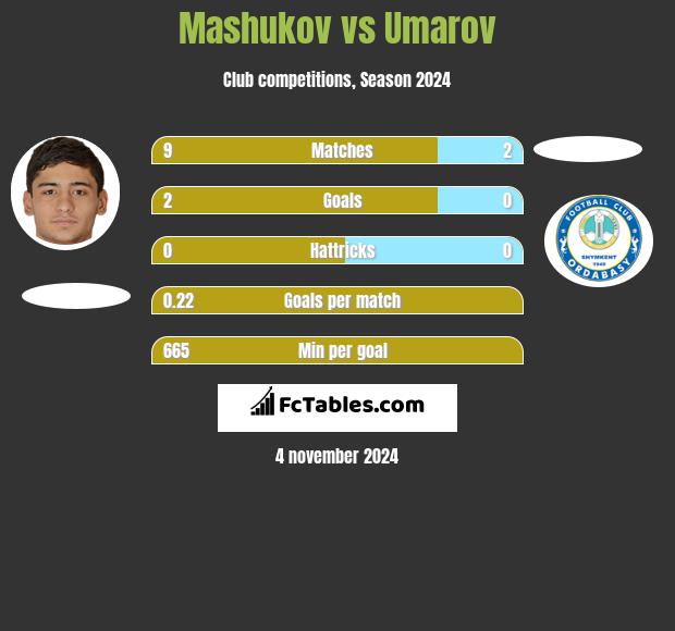 Mashukov vs Umarov h2h player stats