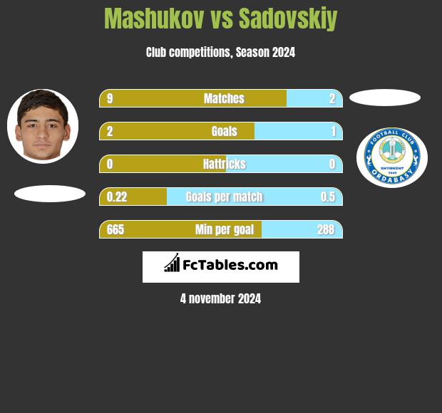 Mashukov vs Sadovskiy h2h player stats