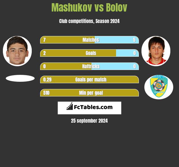 Mashukov vs Bolov h2h player stats