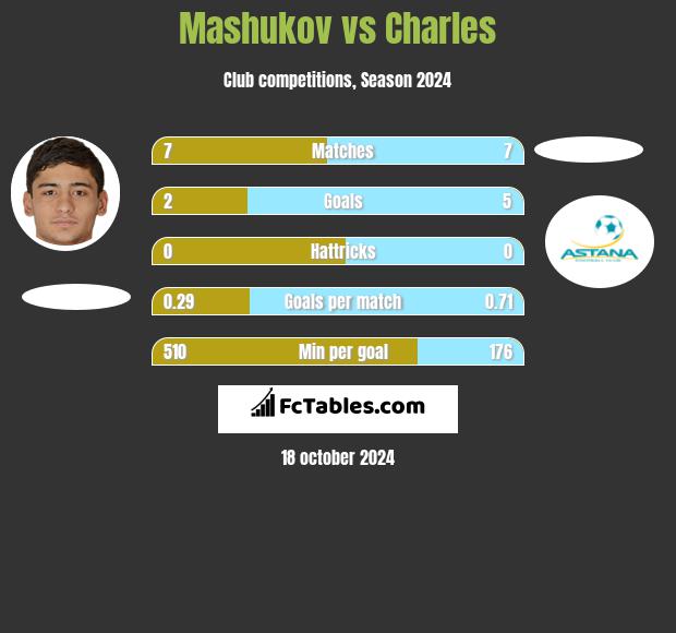 Mashukov vs Charles h2h player stats