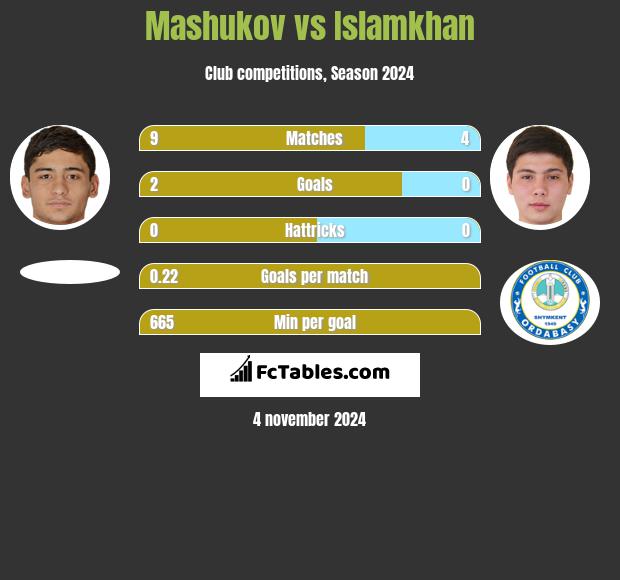 Mashukov vs Islamkhan h2h player stats