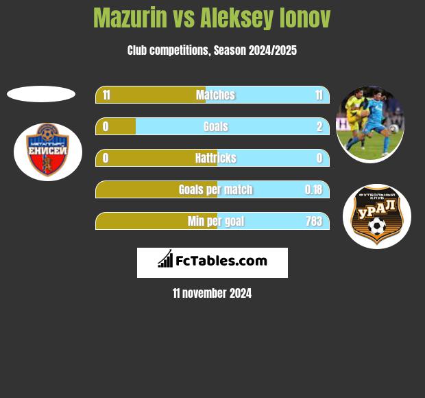 Mazurin vs Aleksey Ionov h2h player stats