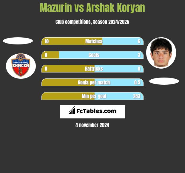 Mazurin vs Arshak Koryan h2h player stats