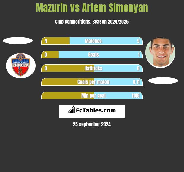 Mazurin vs Artem Simonyan h2h player stats