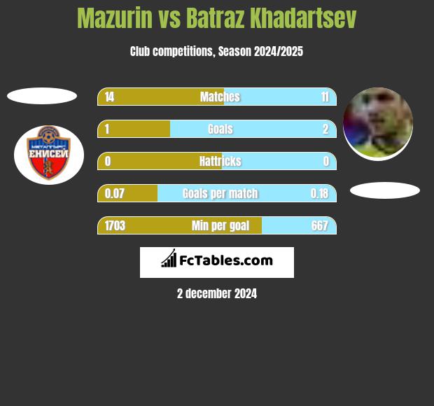 Mazurin vs Batraz Khadartsev h2h player stats