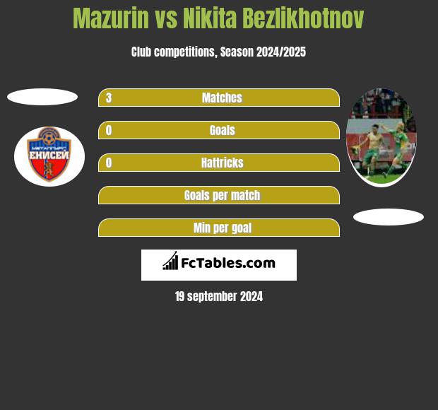 Mazurin vs Nikita Bezlikhotnov h2h player stats