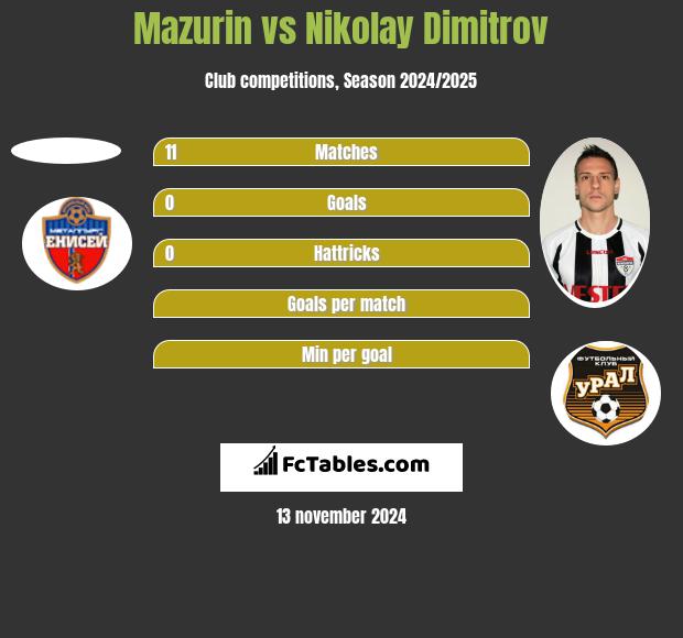 Mazurin vs Nikolay Dimitrov h2h player stats