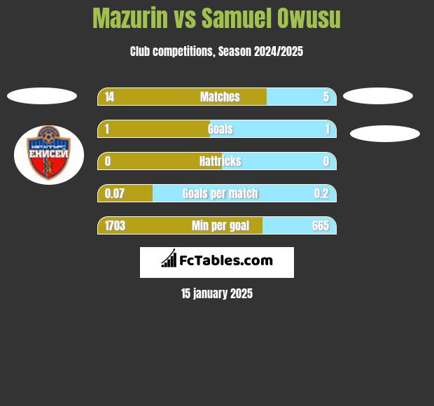 Mazurin vs Samuel Owusu h2h player stats