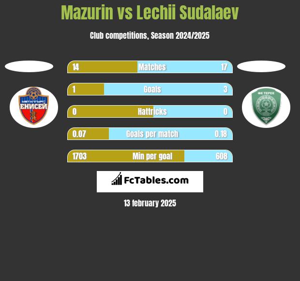 Mazurin vs Lechii Sudalaev h2h player stats