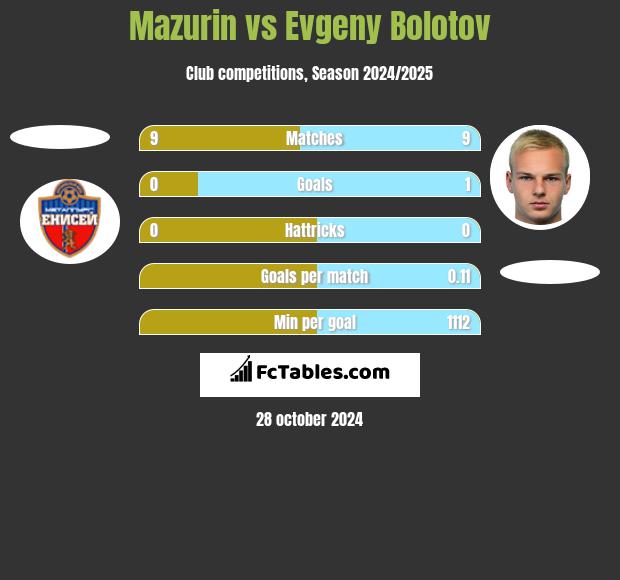 Mazurin vs Evgeny Bolotov h2h player stats