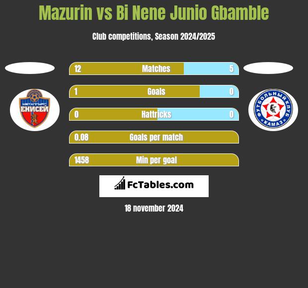 Mazurin vs Bi Nene Junio Gbamble h2h player stats