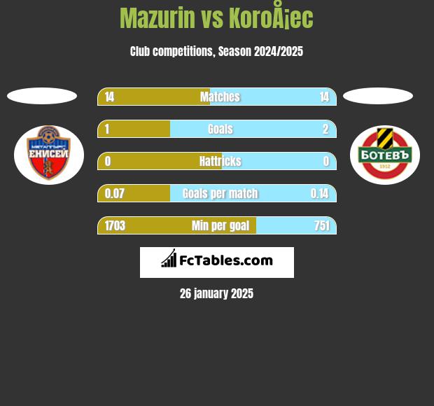 Mazurin vs KoroÅ¡ec h2h player stats