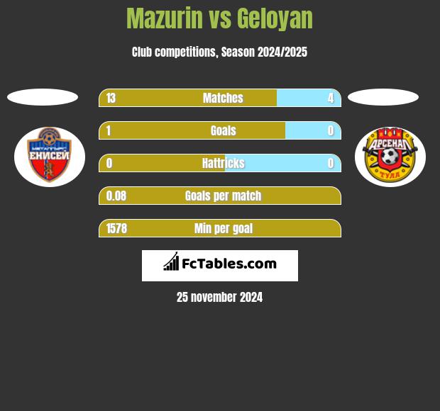 Mazurin vs Geloyan h2h player stats