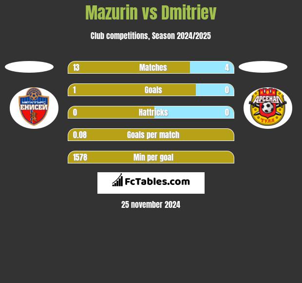 Mazurin vs Dmitriev h2h player stats