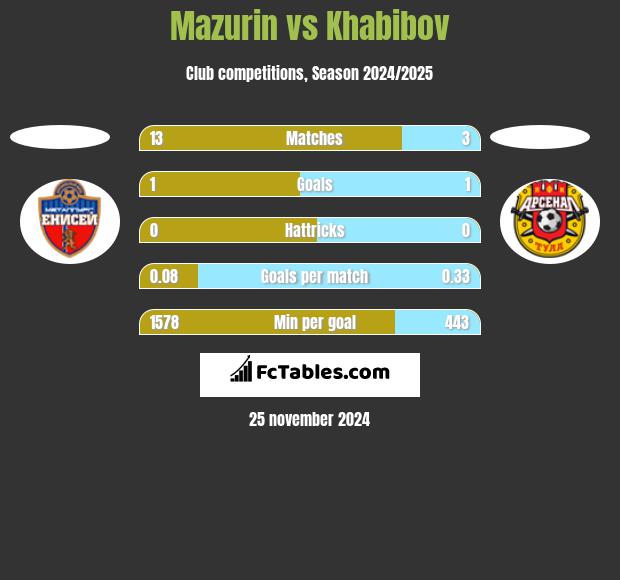 Mazurin vs Khabibov h2h player stats