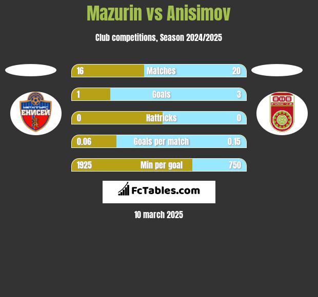 Mazurin vs Anisimov h2h player stats