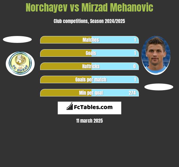 Norchayev vs Mirzad Mehanovic h2h player stats