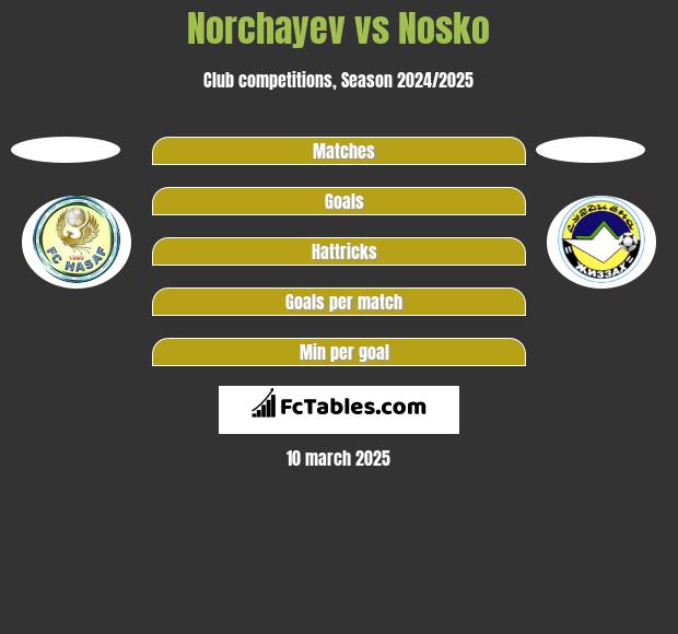 Norchayev vs Nosko h2h player stats