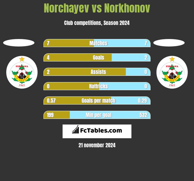 Norchayev vs Norkhonov h2h player stats