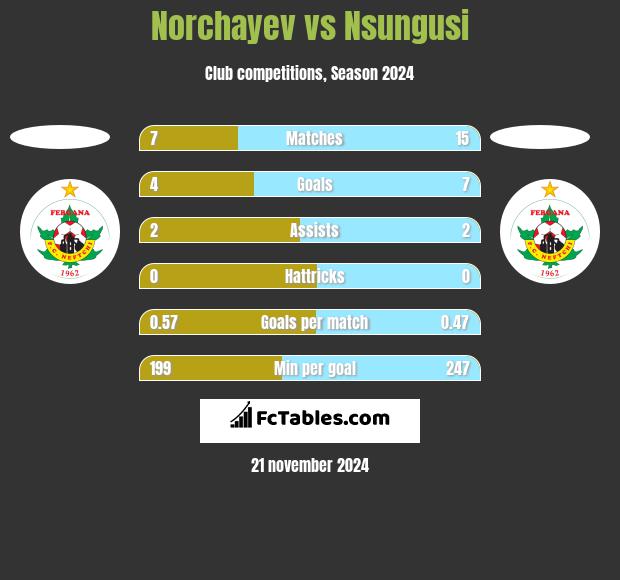 Norchayev vs Nsungusi h2h player stats