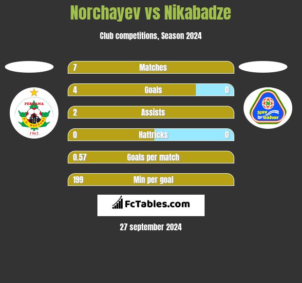 Norchayev vs Nikabadze h2h player stats