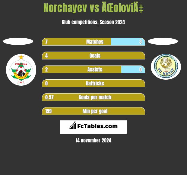 Norchayev vs ÄŒoloviÄ‡ h2h player stats