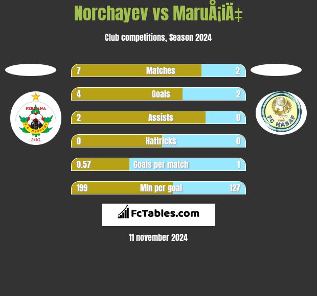 Norchayev vs MaruÅ¡iÄ‡ h2h player stats