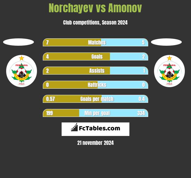 Norchayev vs Amonov h2h player stats