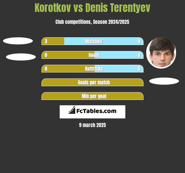 Korotkov vs Denis Terentiew h2h player stats