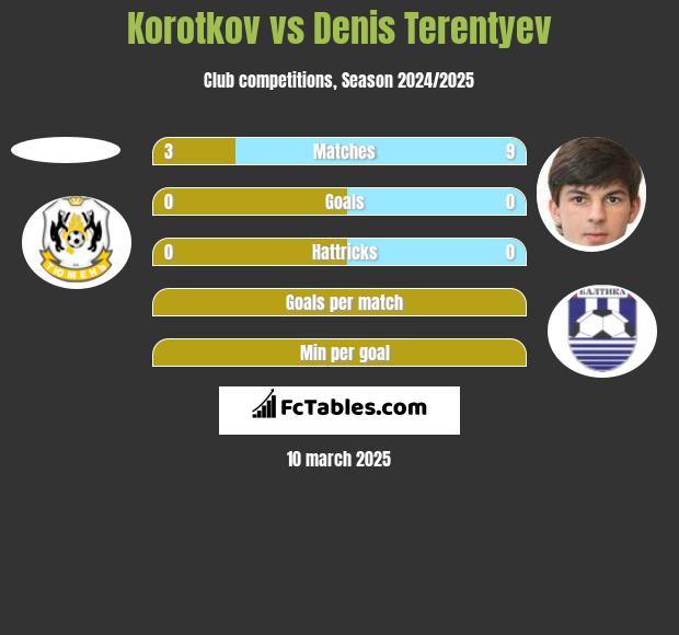 Korotkov vs Denis Terentyev h2h player stats