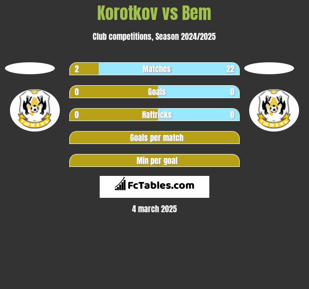 Korotkov vs Bem h2h player stats