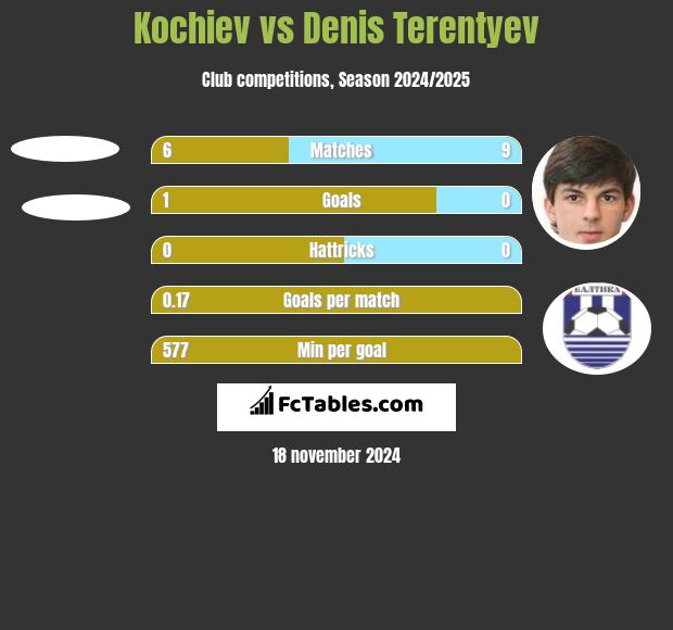 Kochiev vs Denis Terentyev h2h player stats