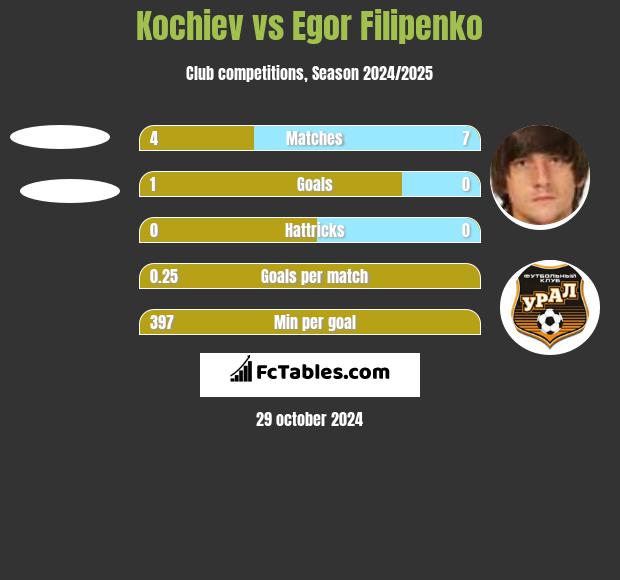 Kochiev vs Egor Filipenko h2h player stats