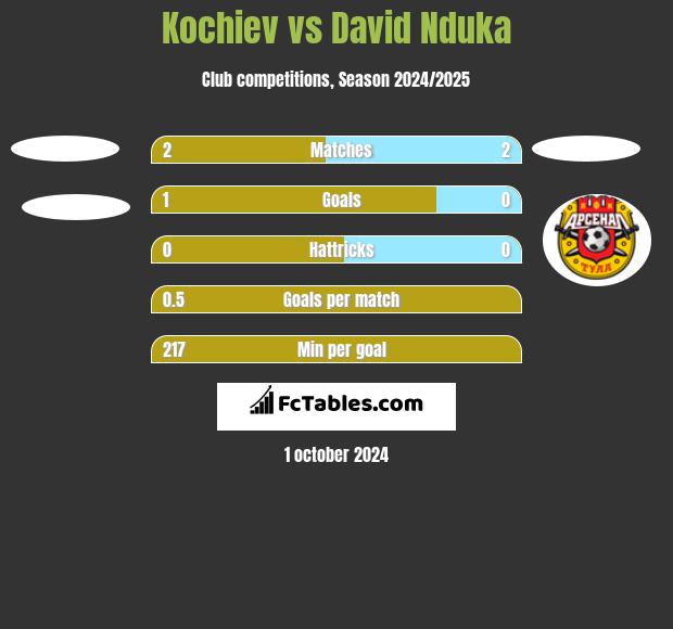 Kochiev vs David Nduka h2h player stats