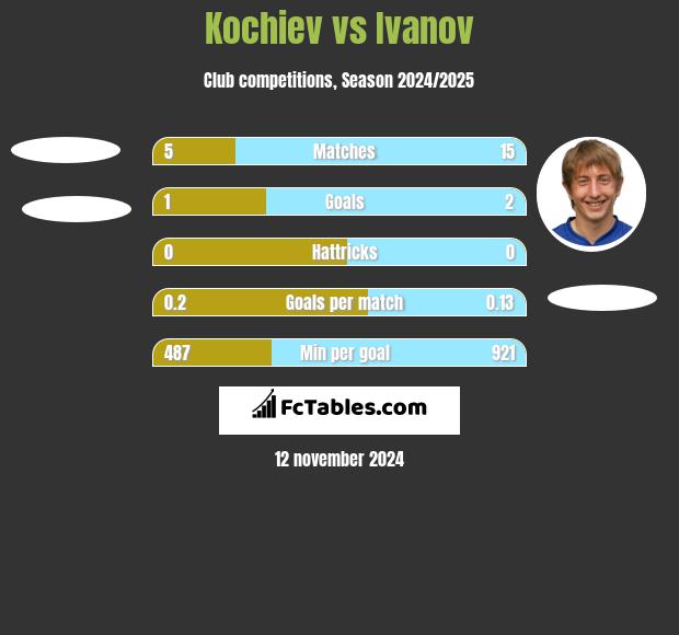 Kochiev vs Ivanov h2h player stats