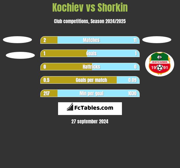 Kochiev vs Shorkin h2h player stats