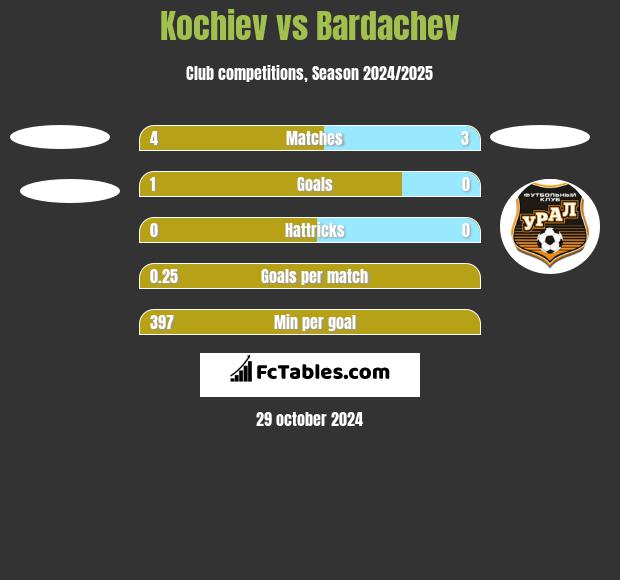 Kochiev vs Bardachev h2h player stats