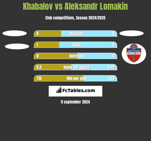 Khabalov vs Aleksandr Lomakin h2h player stats