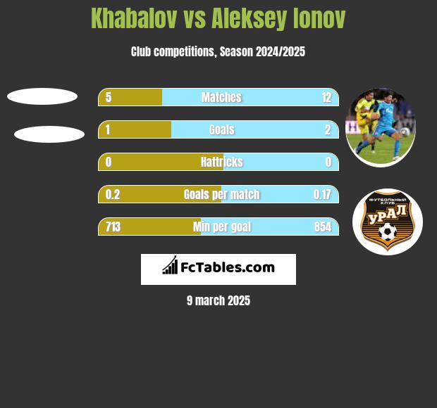 Khabalov vs Aleksiej Jonow h2h player stats