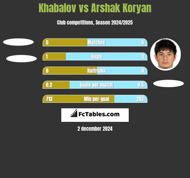 Khabalov vs Arshak Koryan h2h player stats