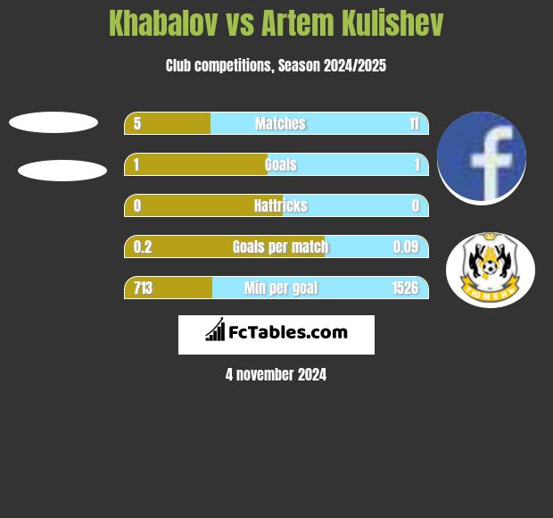 Khabalov vs Artem Kulishev h2h player stats