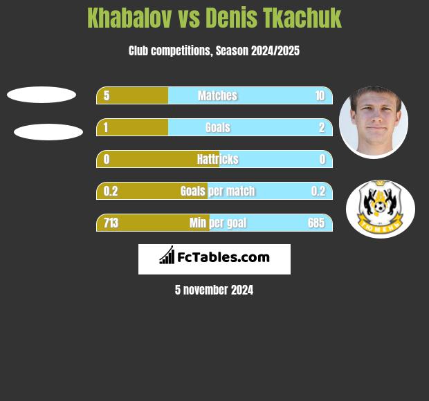 Khabalov vs Denis Tkaczuk h2h player stats