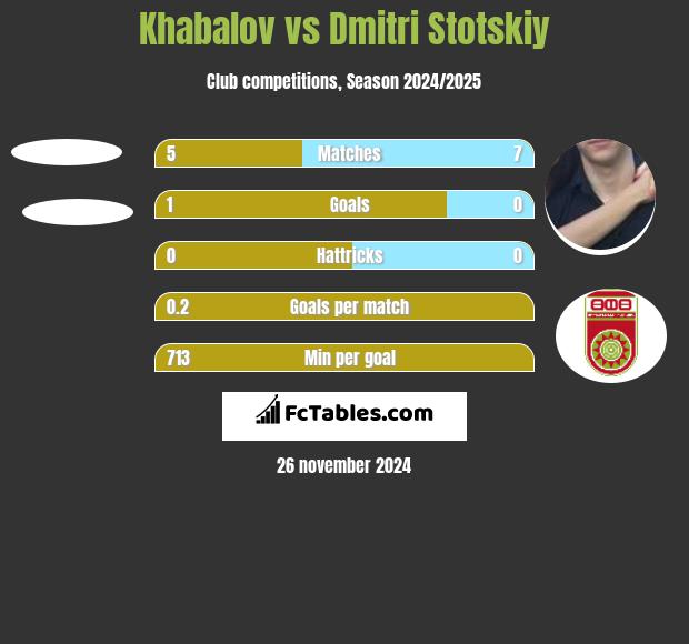 Khabalov vs Dmitri Stotskiy h2h player stats