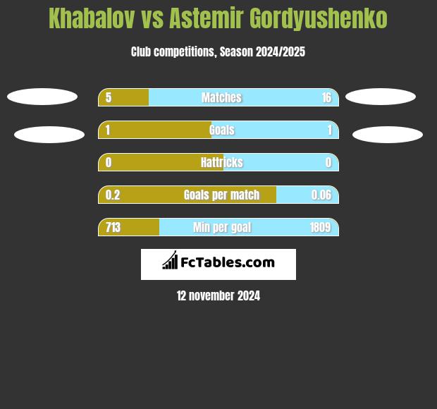 Khabalov vs Astemir Gordyushenko h2h player stats