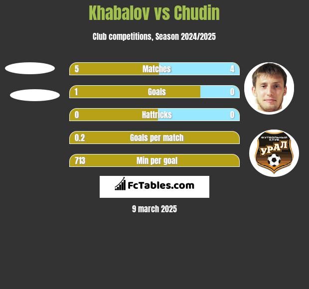 Khabalov vs Chudin h2h player stats